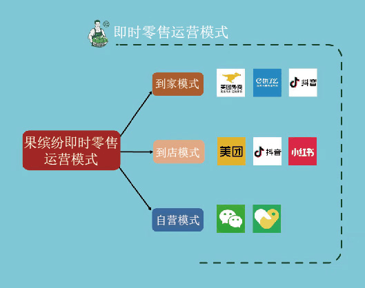 全渠道营销-水果店加盟